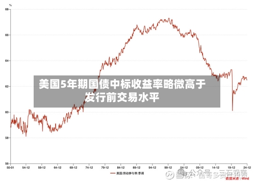 美国5年期国债中标收益率略微高于发行前交易水平-第2张图片