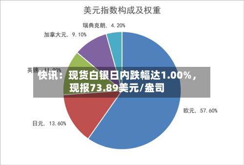 快讯：现货白银日内跌幅达1.00%，现报73.89美元/盎司-第2张图片