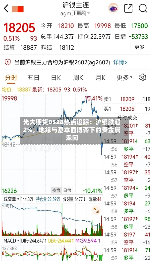 光大期货0528热点追踪：沪银跌超2%，地缘与基本面博弈下的贵金属走向