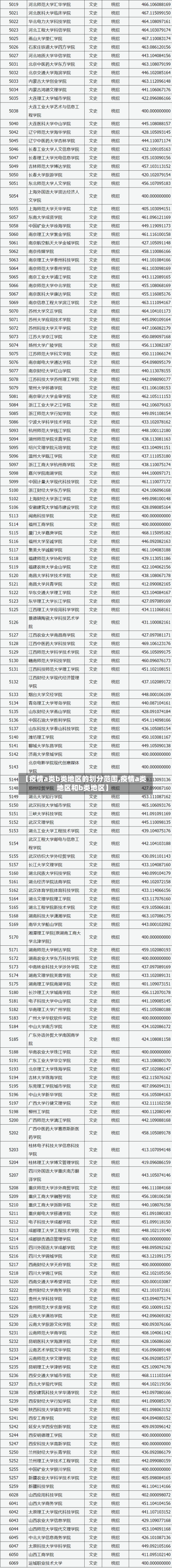 【疫情a类b类地区的划分范围,疫情a类地区和b类地区】