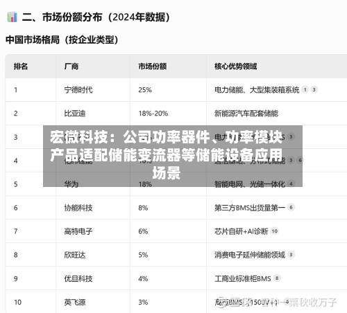 宏微科技：公司功率器件、功率模块产品适配储能变流器等储能设备应用场景