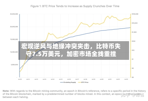 宏观逆风与地缘冲突夹击，比特币失守7.5万美元	，加密市场全线重挫-第3张图片