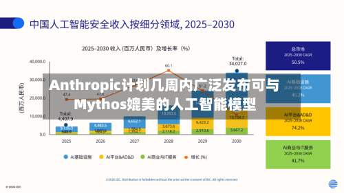 Anthropic计划几周内广泛发布可与Mythos媲美的人工智能模型